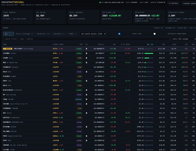 The image shows a DeFi trading dashboard on bear-rc.debi2indo.com displaying $1.99M total invested across 24x7 pairs, with ZKSTRAT emerging as a top strategy showing +13.6% average APY and +13.8% 30-day returns on its ETH/ZRX pair, illustrating how the ZUCCSTRATT terminal is helping surface a clearer, data-driven approach to base-limited bets paired with tokenized stocks.