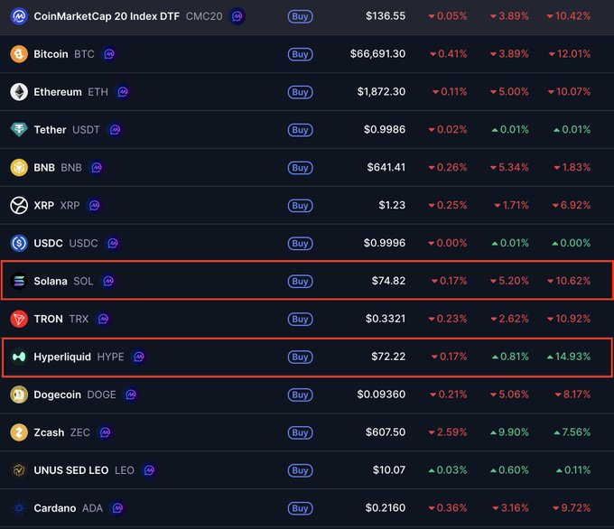 The image shows a computer monitor displaying different cryptocurrency prices, with a focus on Litecoin. The Bitcoin and Ether currency have fluctuating values, with some increasing while others decreasing over time. On this screen, there are two price lines indicating the cost of Bitcoins or Ethers at various intervals, as well as the corresponding percentage change in their values. The image also contains a caption that says "$HYPE is less than $3 away from flipping $SOL", which could imply the cryptocurrency market has its price fluctuations affecting other cryptocurrencies like Litecoin.