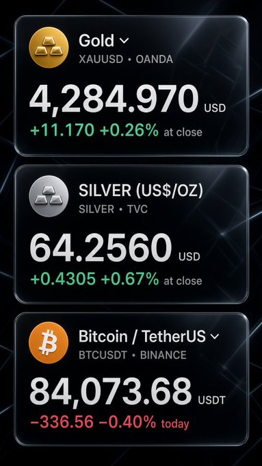 A screenshot of a financial widget displaying prices for Gold (XAUUSD) at $4,284.970 (+11.170, +0.26%), Silver at $64.2560 (+0.4305, +0.67%), and Bitcoin/TetherUS (BTCUSDT) at 84,073.68 USDT (-336.56, -0.40%).