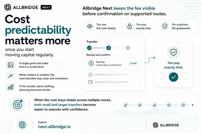 A promotional graphic for "ALLBRIDGE NEXT" with the headline "Cost predictability matters more once you start moving capital regularly," featuring a three-step transfer process showing fee transparency.