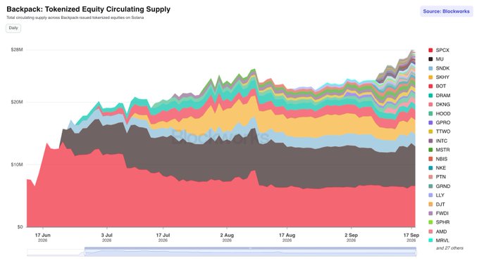 The image is a stacked area chart titled "Backpack: Tokenized Equity Circulating Supply," showing the daily total circulating supply across various tokenized equities issued on Backpack's platform on Solana, ranging from June to September 2026, with the total reaching nearly $28M. The chart highlights tickers such as SPCK, MU, SNDK, SKYY, and EOT as major contributors to the growing supply, visually supporting the post's claim that Backpack's tokenized securities market cap has surpassed $28M.