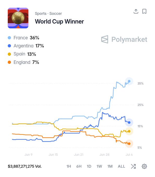 A Polymarket sports prediction chart for 'World Cup Winner' showing France at 36%, Argentina at 17%, Spain at 13%, and England at 7%, with a trend graph from Jun 9 to Jul 4 showing France's rising probability, and $3,887,271,275 in trading volume.