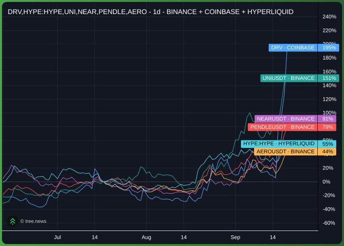 A cryptocurrency performance chart from tree.news titled 'DRV,HYPE,HYPE,UNI,NEAR,PENDLE,AERO - 1d - BINANCE + COINBASE + HYPERLIQUID' showing various tokens with DRV COINBASE leading at 199%, followed by UNIUSDT at 151%, NEARUSDT at 91%, PENDLEUSDT at 79%, HYPE-HYPE at 55%, and AEROUSDT at 44%.