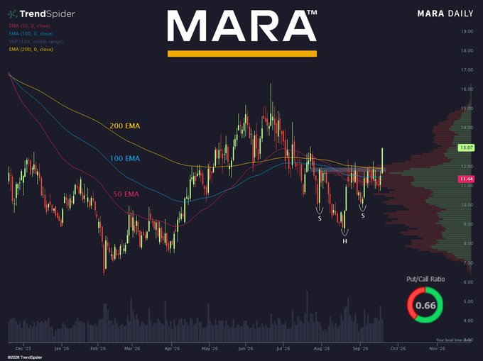A TrendSpider daily chart of $MARA showing the stock launching off the inverse head and shoulders neckline near $13.07, with the 50/100/200 EMAs converging at current price and a Put/Call Ratio of 0.66 indicating bullish sentiment.