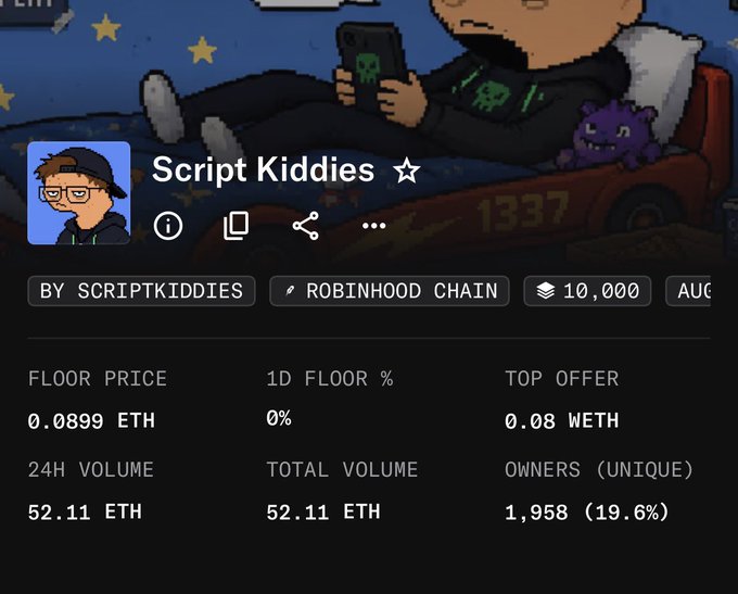 An NFT collection page for 'Script Kiddies' on the Robinhood Chain with 10,000 supply, showing a floor price of 0.0899 ETH, top offer of 0.08 WETH, 24H volume of 52.11 ETH, and 1,958 unique owners (19.6%).