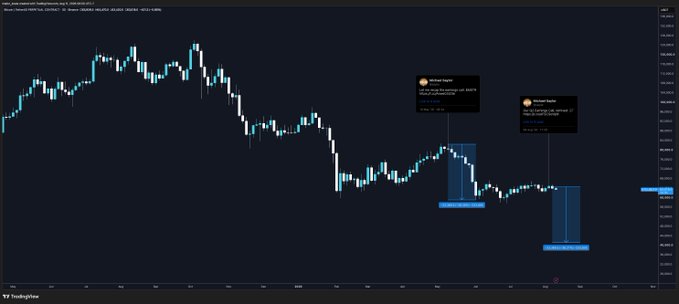 The image displays a TradingView chart for the STRF/USD (MicroStrategy) pair, showing a significant price decline with two highlighted bearish engulfing patterns marked with alert notifications labeled "Fillmore Tracker." The downward trend and bearish signals visually reinforce the post's sentiment criticizing Michael Saylor and his impact on the cryptocurrency/stock space.