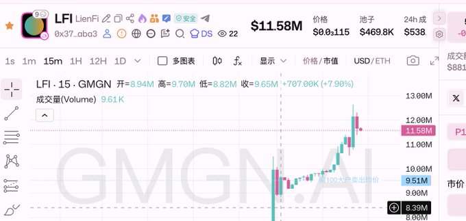 A cryptocurrency trading chart for 'LFI . 15 . GMGN' showing a price of $11.58 with a 7.90% increase and 961K trading volume.