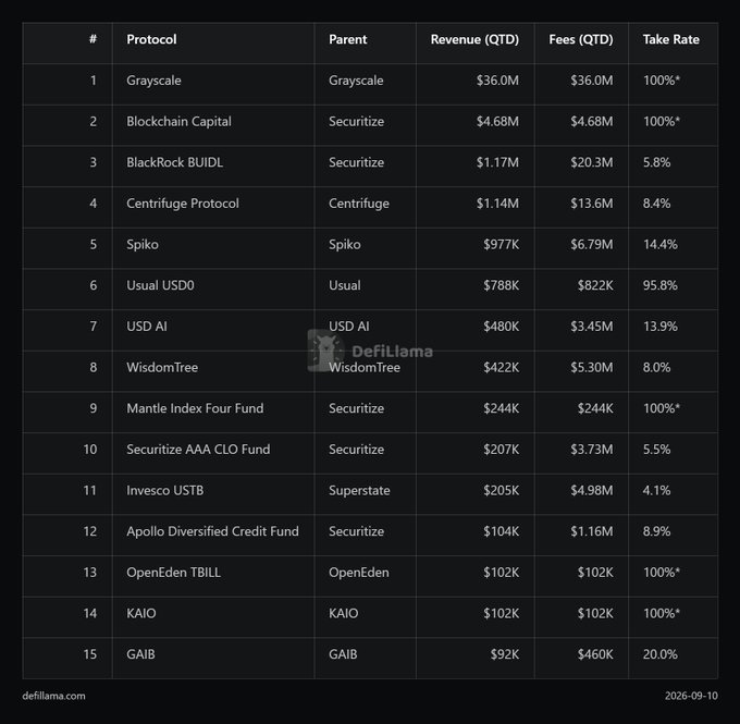 A dark-themed table titled 'defillama.com' lists 15 crypto protocols including Grayscale, Blockchain Capital, and BlackRock BUIDL, showing their Revenue, Fees, and Take Rate, dated 2026-09-10.