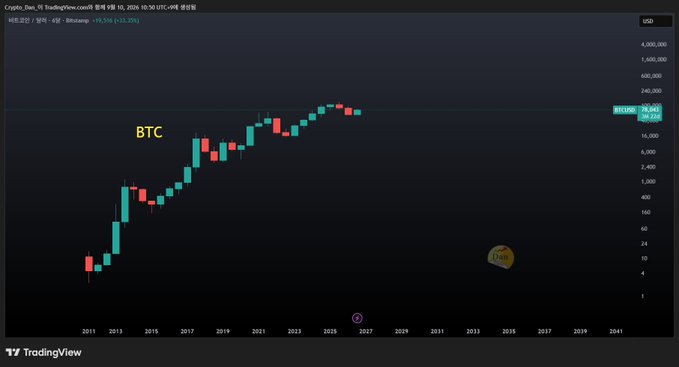 A TradingView candlestick chart labeled 'BTC' showing Bitcoin's price history from 2011 to 2041 with a logarithmic y-axis, displaying a current price near $74,845.