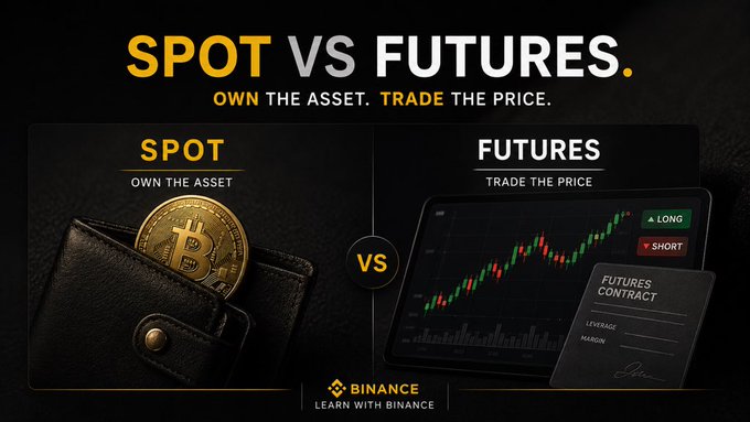 A Binance "Learn with Binance" educational graphic titled "SPOT VS FUTURES. OWN THE ASSET. TRADE THE PRICE." comparing the two trading types, showing a Bitcoin coin in a wallet labeled "SPOT — OWN THE ASSET" on the left and a candlestick chart with LONG/SHORT buttons alongside a "FUTURES CONTRACT" document labeled "FUTURES — TRADE THE PRICE" on the right, directly illustrating the post's explanation of how spot involves owning the actual asset while futures involves trading its price.