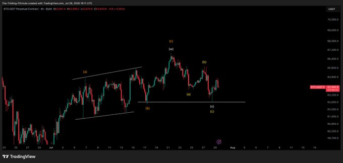 This image shows a BTC/USD perpetual contract chart on TradingView with wave analysis indicating potential price movements. The chart's price action is currently fluctuating around the $63,9xx level, and the post suggests that the FOMC decision will be a key factor in determining its direction.