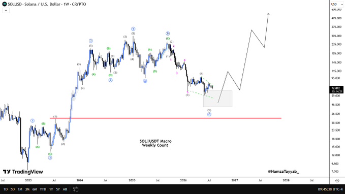 A weekly SOL/USD chart showing Elliott Wave count labels across major price swings from 2023 through projected moves into 2027, with the current price highlighted at $72.01 and a red horizontal support line near the lows, illustrating the analyst's bullish macro thesis that any further downside is a buying opportunity for a multi-year rally.
