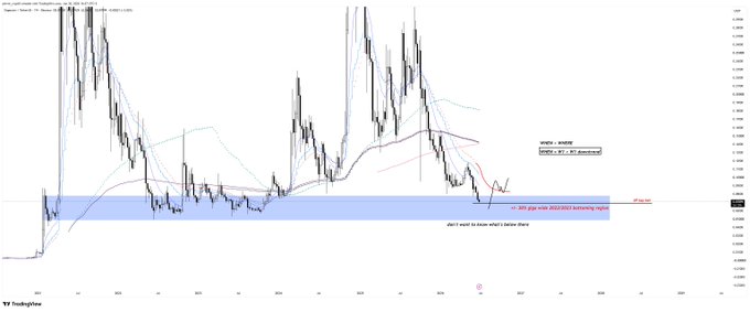 A weekly TradingView candlestick chart of DOGE/USD shows the cryptocurrency experiencing significant volatility, with a notable high near 0.49 and current price action testing support around 0.0657 within a highlighted weekly demand zone. The chart reflects the post's bearish outlook, illustrating how DOGE has plunged from its peak to a critical support area that bulls must defend.