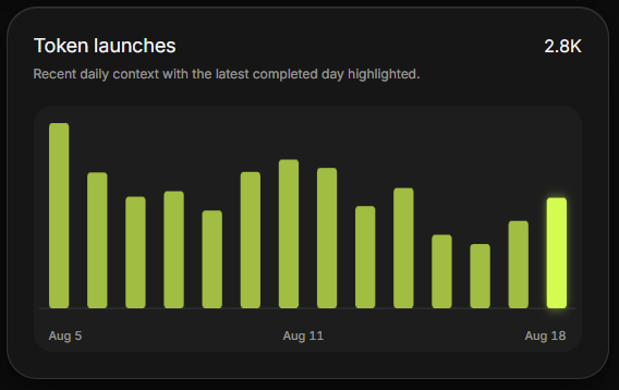 A dark-themed bar chart dashboard showing "Token launches" over time, with the most recent day highlighted in brighter green, displaying data points across August 5, 11, and 18 with a total of 2.8K launches.