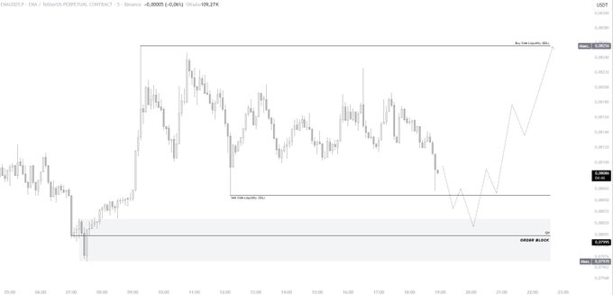 A cryptocurrency trading chart for USDT on the BINANCE network (ENAUSDT) showing price action with a marked 'New Time Liquidity' zone and 'BREAK BLOCK' label.
