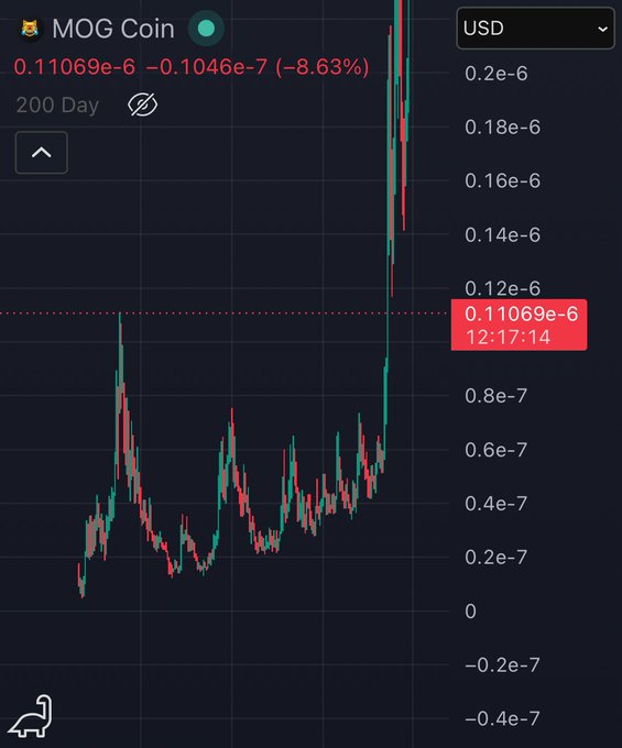 The image shows a graph with a downward trend, which appears to be a stock chart for a cryptocurrency called MOG coin. The price of MOG coin has been decreasing over time, as indicated by the downward slope of the line on the graph. This information is relevant to the post about investing in cryptocurrencies and can help users make informed decisions when considering whether or not to invest in MOG coin.