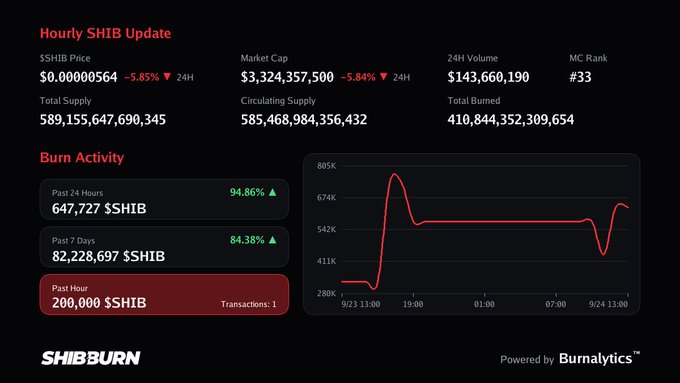 A SHIB dashboard titled "Hourly SHIB Update" from SHIBBURN shows a $0.00000564 SHIB price (-5.85% in 24H), a market cap of $3,324,357,500, and burn activity of 200,000 $SHIB in the past hour (1 transaction), aligning with the post's highlight of the hourly burn figure.