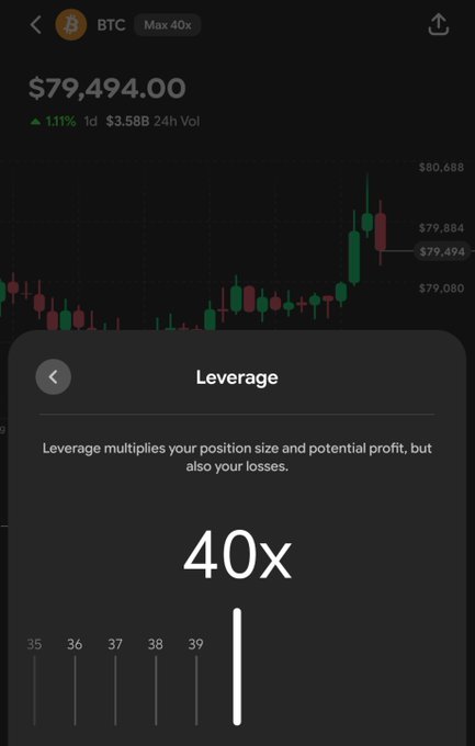 A crypto trading app interface showing Bitcoin (BTC) at $79,494.00 (+1.11%) with a Leverage pop-up modal set to 40x, warning that leverage multiplies both profits and losses.