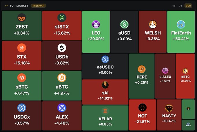 Cryptocurrency market treemap visualization showing various Stacks ecosystem tokens including ZEST, LEO (+20.09%), stSTX (-15.62%), USDh, aBTC, sBTC, PEPE, and FlatEarth (+50.41%) with their respective 30-day performance percentages.
