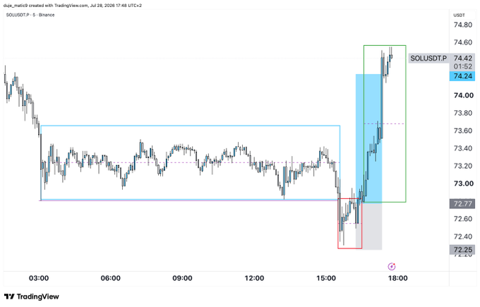 The image shows a 5-minute SOL/USDT chart on Binance displaying a bullish setup where price broke above a prolonged consolidation range (blue box, ~$72.77-$73.60) with an accumulation-distribution pattern marked by red, blue, and green boxes, pushing to $74.24 before retracing slightly to $74.42. This visually illustrates the "accumulation-manipulation-distribution" trade sequence referenced in the post, with SOL rallying sharply after exiting its sideways range.