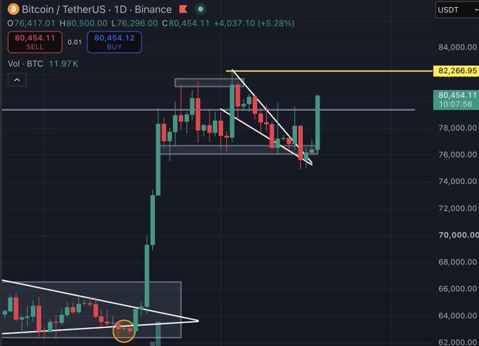A Bitcoin/TetherUS (BTC/USDT) trading chart on Binance displays a daily candlestick view with the current price at 80,454.11, up 5.28%, featuring technical analysis annotations including triangles and horizontal lines.