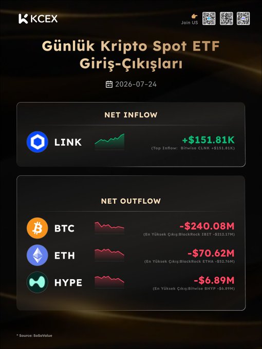A KCEX infographic showing daily crypto Spot ETF inflows and outflows for 2026-07-24, with LINK showing net inflow of +$151.81K and net outflows for BTC (-$240.08M), ETH (-$70.62M), and HYPE (-$6.89M).