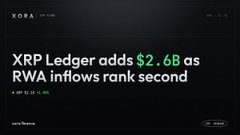 A news headline reading 'XRP Ledger adds $2.6B as RWA inflows rank second' is displayed in white text on a dark background with a KORBA logo in the corner.