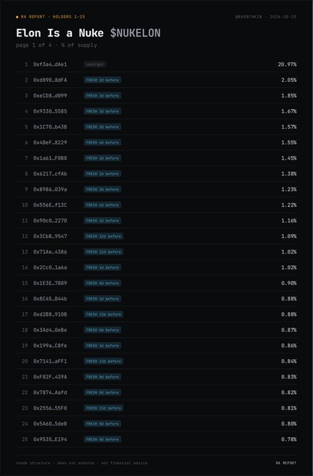A crypto report website displays a holder list titled 'Elon Is a Nuke $NUKELON' with the top holder controlling 20.97% of the supply.