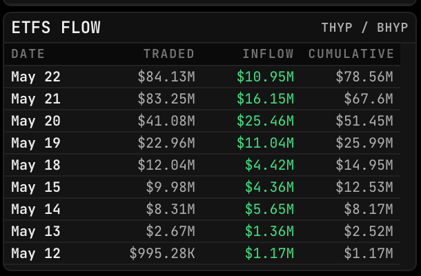 The image shows a black and white screen displaying a table of data with numbers representing the daily inflow into a deflationary ETF called HyPE (HYPED). The table also includes information about the ETF's trading volume, which has been increasing over time. The text in the image suggests that this ETF is gaining popularity among investors due to its unique design and natural daily inflow of hedging funds. This influx of hedging funds creates a bidding war for everyday due to the ETF's deflationary nature, driving up the price of the ETF itself. Additionally, the post mentions that there are still people who can invest in this ETF through the trading platform, which allows them to participate in the ETF's growth and potentially benefit from its rising value.