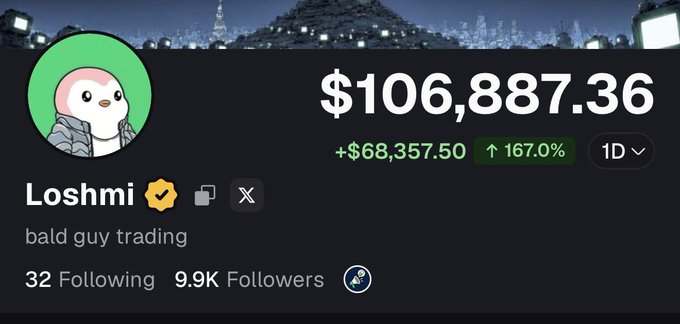 A trading profile for "Loshmi" (@bald guy trading) shows an account value of $106,887.36, up $68,357.50 (167.0%) over 1 day, with 9.9K followers. The image illustrates the post's claim of a trading success story, though the displayed figure ($106,887.36) is lower than the $200,000 milestone mentioned in the accompanying caption.