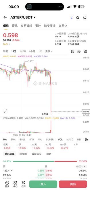 The image shows an app screen with a graph of cryptocurrency prices over time. The graph displays a downward trend, indicating that the value of the cryptocurrency has decreased. This information might be relevant for users discussing or analyzing the current state of the cryptocurrency market.