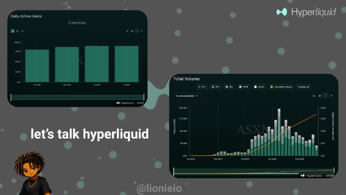 Promotional graphic for Hyperliquid featuring two dashboard screenshots showing 'Daily Active Users' and 'Total Volume' charts, with text 'let's talk hyperliquid' and credit to @lionieio.