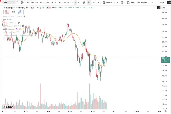 A weekly candlestick chart of Energizer Holdings, Inc. (ticker: ENR) on the NYSE showing a price of $22.50 with a 4.77% gain, featuring a 30-week SMA and TD indicator overlaid on the price action from 2022 through 2029.