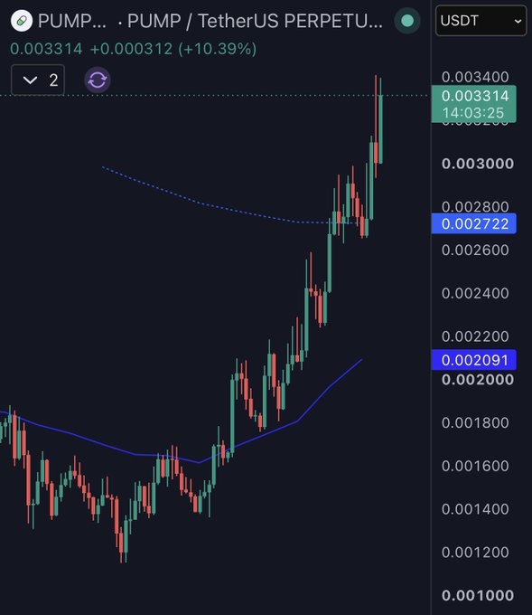 A candlestick chart of PUMP/USDT on the perpetual futures market shows a dramatic upward trend, with the price surging 10.39% to 0.003314 from recent lows near 0.001200, directly contradicting the bearish narratives surrounding its token unlocks.