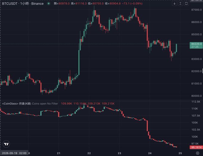 A BTCUSDT 1-hour chart on Binance shows the price declining from around $87,000 to $80,978, paired with a Coinglass Open Interest indicator for K that has dropped sharply from above 110K to 96.163K, visually confirming the post's note that more than 10% of Binance's BTCUSDT perpetual open interest has been wiped out alongside the sell-off.
