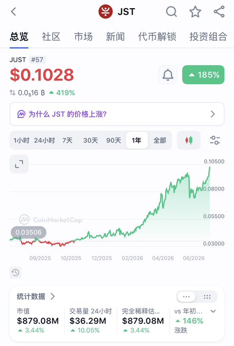 The image shows a cryptocurrency tracking app displaying JST (JUST) at a price of $0.1028, ranked #57, with a 185% increase shown in green. The 1-year chart shows the price breaking above $0.10 after trading near $0.03, visually confirming the post "JST终于去零" (JST finally loses its zeros) by illustrating its significant recovery and growth.