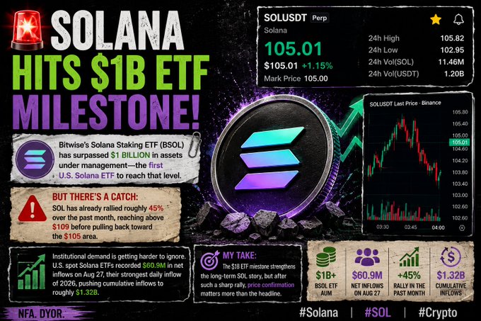 An infographic announcing 'SOLANA HITS $1B ETF MILESTONE!' highlighting that Bitwise's Solana Staking ETF (BSOL) has surpassed $1 billion, with SOL trading at $105.01 (+1.15%) and noting a 45% rally over the past month.