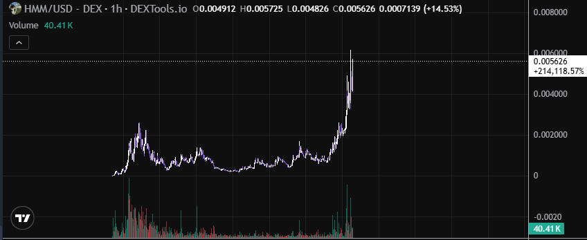 A 1-hour DEXTools candlestick chart for the HMM/USD trading pair shows a sharp upward price spike, currently at $0.005626 with a +14.53% gain and trading volume of 40.41K, supporting the post's claim that the Robinhood Chain-based token $HMM is gaining traction and drawing growing market attention.