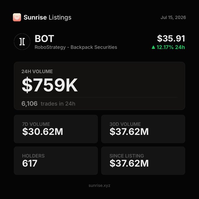 The image shows a Sunrise Listings page for the token $BOT (RoboStrategy - Backpack Securities), priced at $35.91 with a 12.17% gain in the last 24 hours, displaying $759K in 24H volume, $30.62M in 7D volume, and 617 holders. These metrics visually support the post's claim that $BOT surpassed $30M in onchain volumes over the last 7 days.