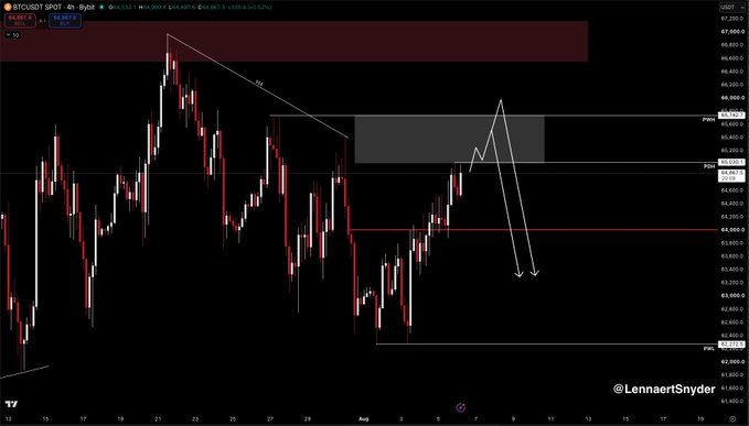 A BTC/USDT 4-hour candlestick chart on TradingView displays Bitcoin's price action testing the 65K high after breaking above the key 64K momentum level, with hand-drawn white arrows and trendlines by @LennaertSnyder illustrating a short-term pullback scenario back toward support zones before potential continuation upward.