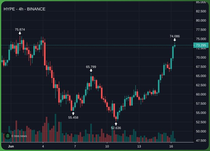 The image features a line graph displaying the price of a cryptocurrency over time. The cryptocurrency has been performing well with a significant increase in price since its introduction. The price, currently at $38, is above $42 as indicated by the upward trend on the graph. This price surge can be attributed to factors such as increased demand and supply or positive news about the cryptocurrency. The line graph provides an easy visual representation of these trends, making it simple for observers to follow the performance of the cryptocurrency over time.