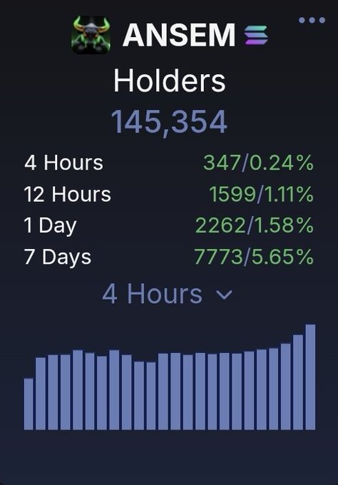 A mobile interface showing ANSEM token holders data with a total of 145,354 holders, displaying increases over 4 hours, 12 hours, 1 day, and 7 days, with a bar chart below.