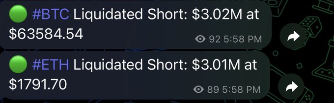 The image displays crypto liquidation alerts showing "#BTC Liquidated Short: $3.02M at $63584.54" and "#ETH Liquidated Short: $3.01M at $1791.70." These notifications support the post's claim about substantial short liquidations fueling bullish momentum, reinforcing the idea that large-scale short squeezes signal the start of a real rally rather than market safety.