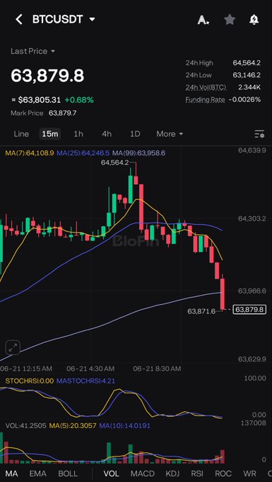 A screenshot of a phone or tablet displaying a detailed stock market graph with a downward slope for BTC/USD. The price of Bitcoin has dropped recently compared to its previous high, which could indicate an unfavorable change in its value. On this platform, you can see that $64,000 I have is worth more than the current price of Bitcoin at around $63,711.24. This information may be used by an AI or trader to make investment decisions based on the current market trends and price fluctuations.