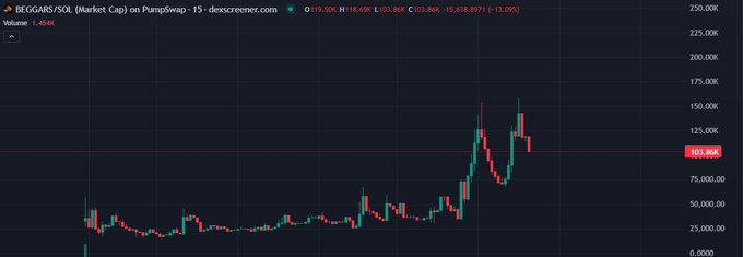A candlestick chart for BEGGARS/SOL (Market Cap) on PumpSwap showing a 15-day price range, currently at 103.86K, down 12.29%.
