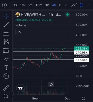 A TradingView 4-hour chart for HIVE/WETH showing a price of 269.38K with a +2.27% gain, volume indicator, and price levels marked at 269.38K, 240.98K, 200.00K, and 157.45K.