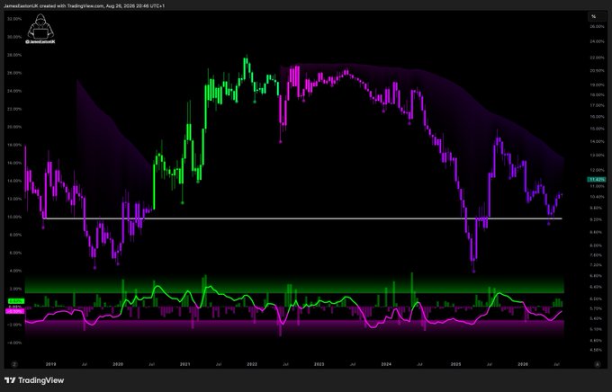 A TradingView chart titled "JamesFaulstickIE created with TradingView.com, Aug 26, 2026 20:46 UTC-1" displays Ethereum's (ETH) dominance trend from 2019 through 2026, featuring magenta candles that peaked near 25% before declining toward 11.64%, with a lower oscillator panel showing corresponding momentum shifts that align with the post's message about altcoin surges when the trend turns green.