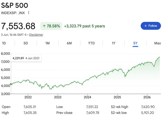 The image shows a graph with a green line representing the value of Bitcoin over time, starting from 7/05/17 at $500 and ending at 5/06/2021 at $5,000. The price has been increasing steadily since then, reaching its current high point in May 2021. The post also mentions that the price is currently low, which could be due to a variety of factors such as market sentiment or changes in supply and demand dynamics.