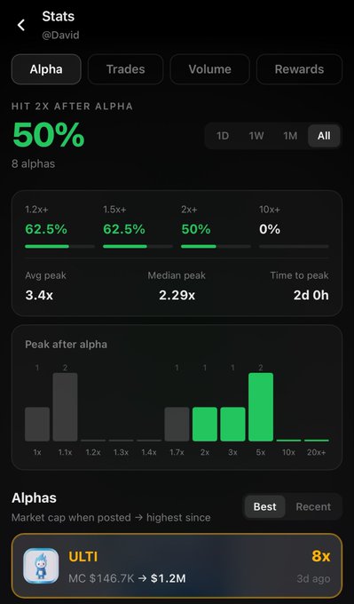 A mobile stats dashboard for user '@David' showing alpha trading performance metrics including a 50% 'hit 2x after alpha' rate, with average peak of 3.4x and median peak of 2.29x, highlighting a recent 8x alpha call on ULTI.