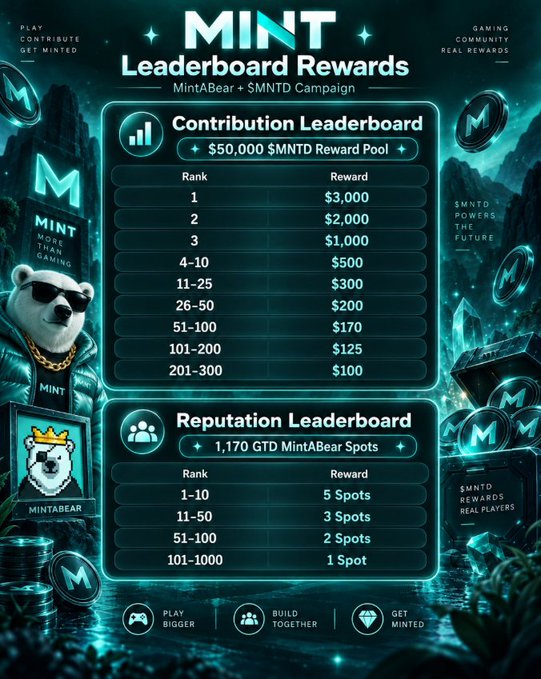 A MINT leaderboard rewards graphic for the 'MintABear + $MNTD Campaign', detailing a $50,000 $MNTD reward pool with contribution rewards ranging from $3,000 (rank 1) down to $100 (rank 201-300).